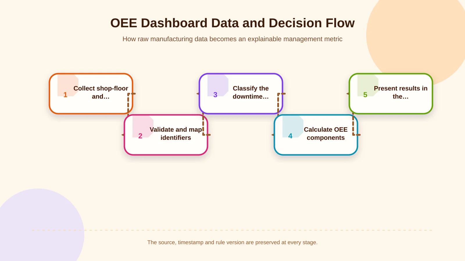 OEE Dashboard Data and Decision Flow