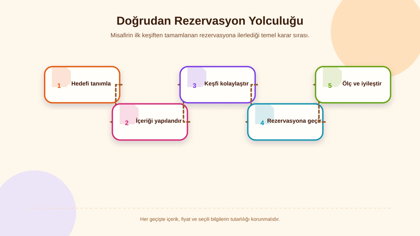 Doğrudan Rezervasyon Yolculuğu