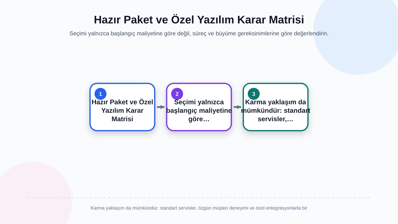Hazır Paket ve Özel Yazılım Karar Matrisi