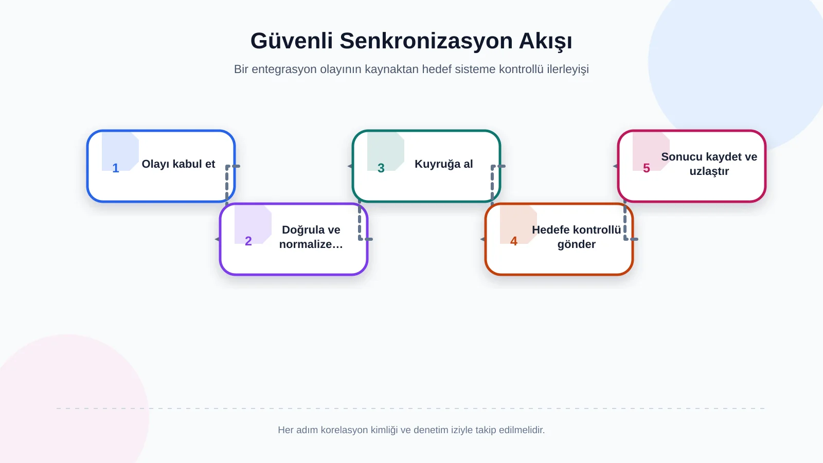 Güvenli Senkronizasyon Akışı