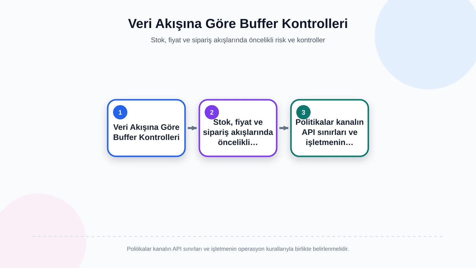 Veri Akışına Göre Buffer Kontrolleri