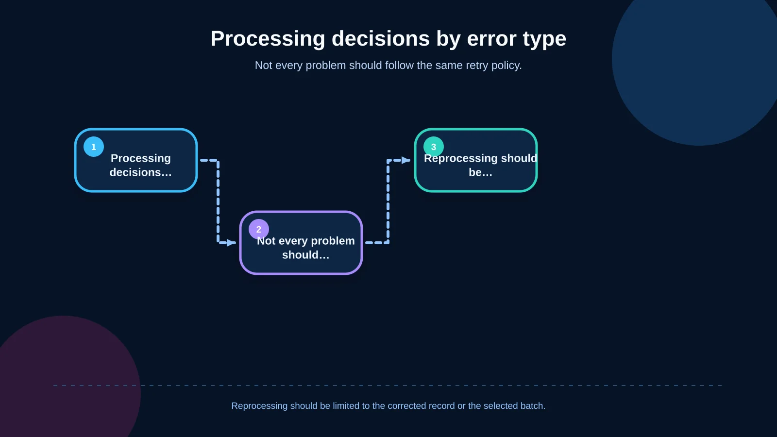 Processing decisions by error type
