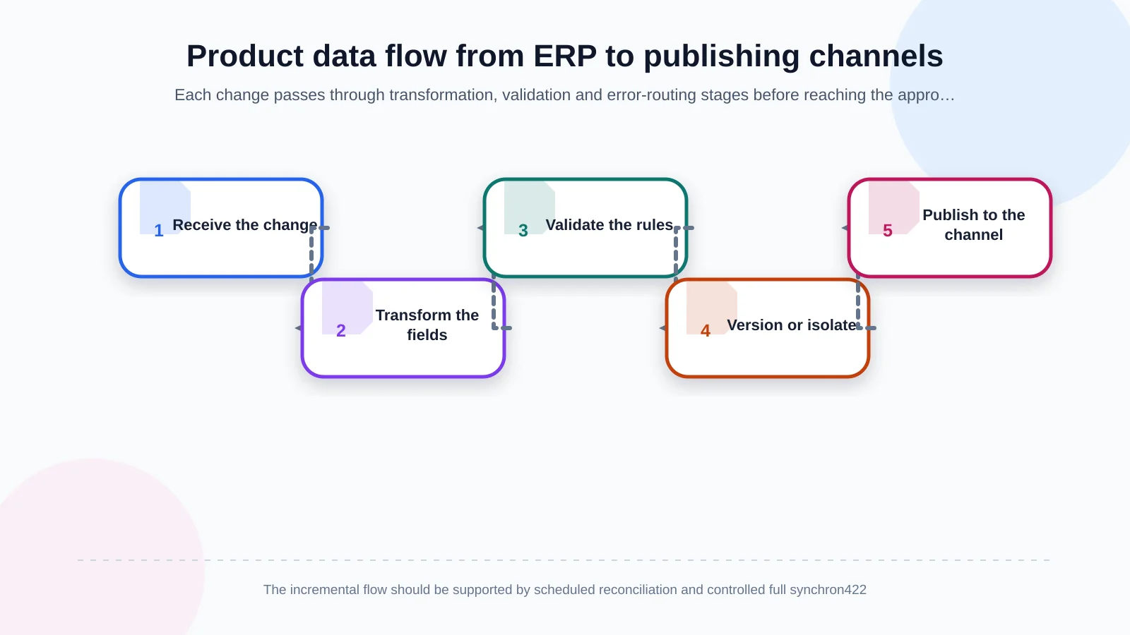 Product data flow from ERP to publishing channels