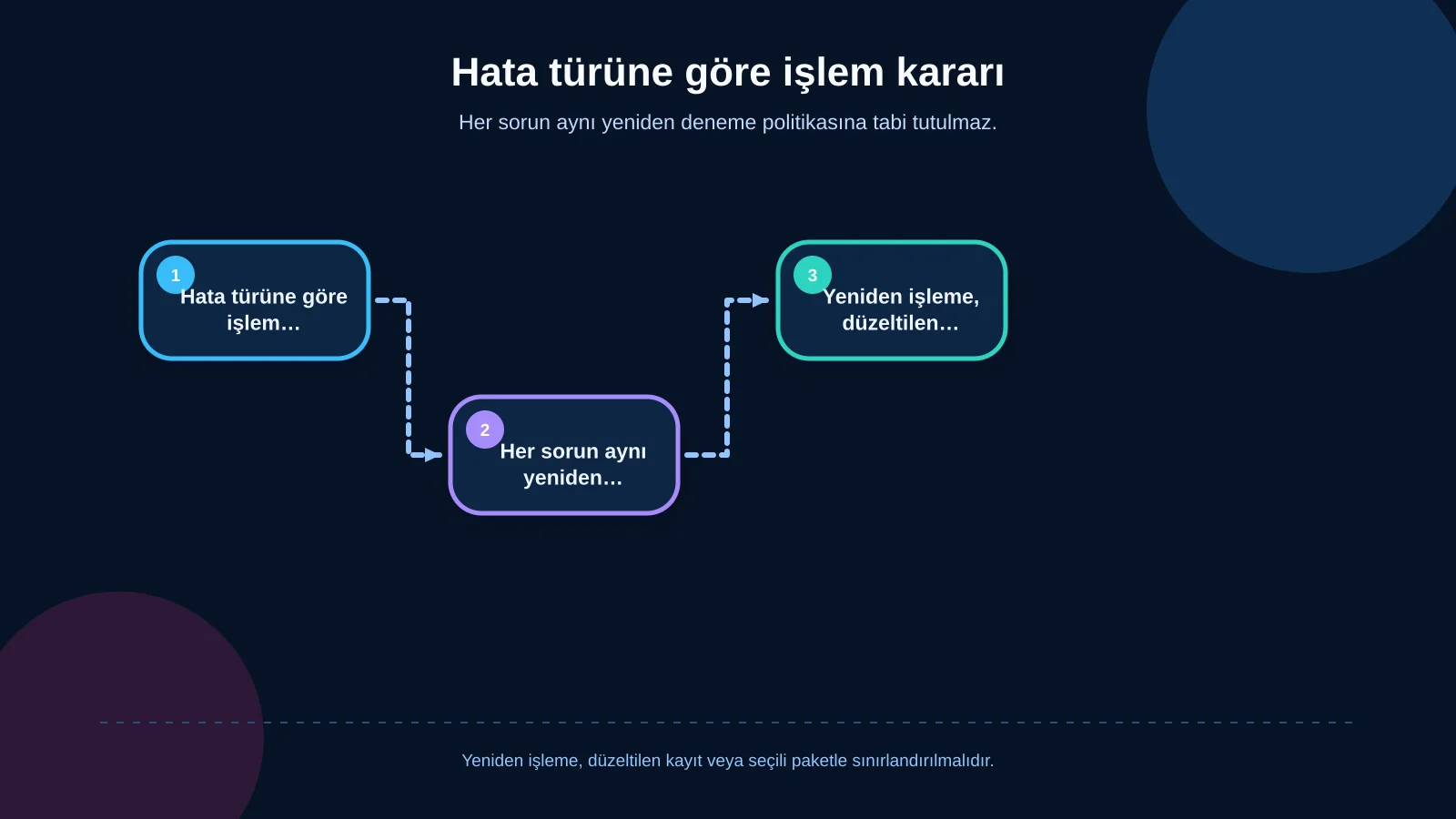 Hata türüne göre işlem kararı