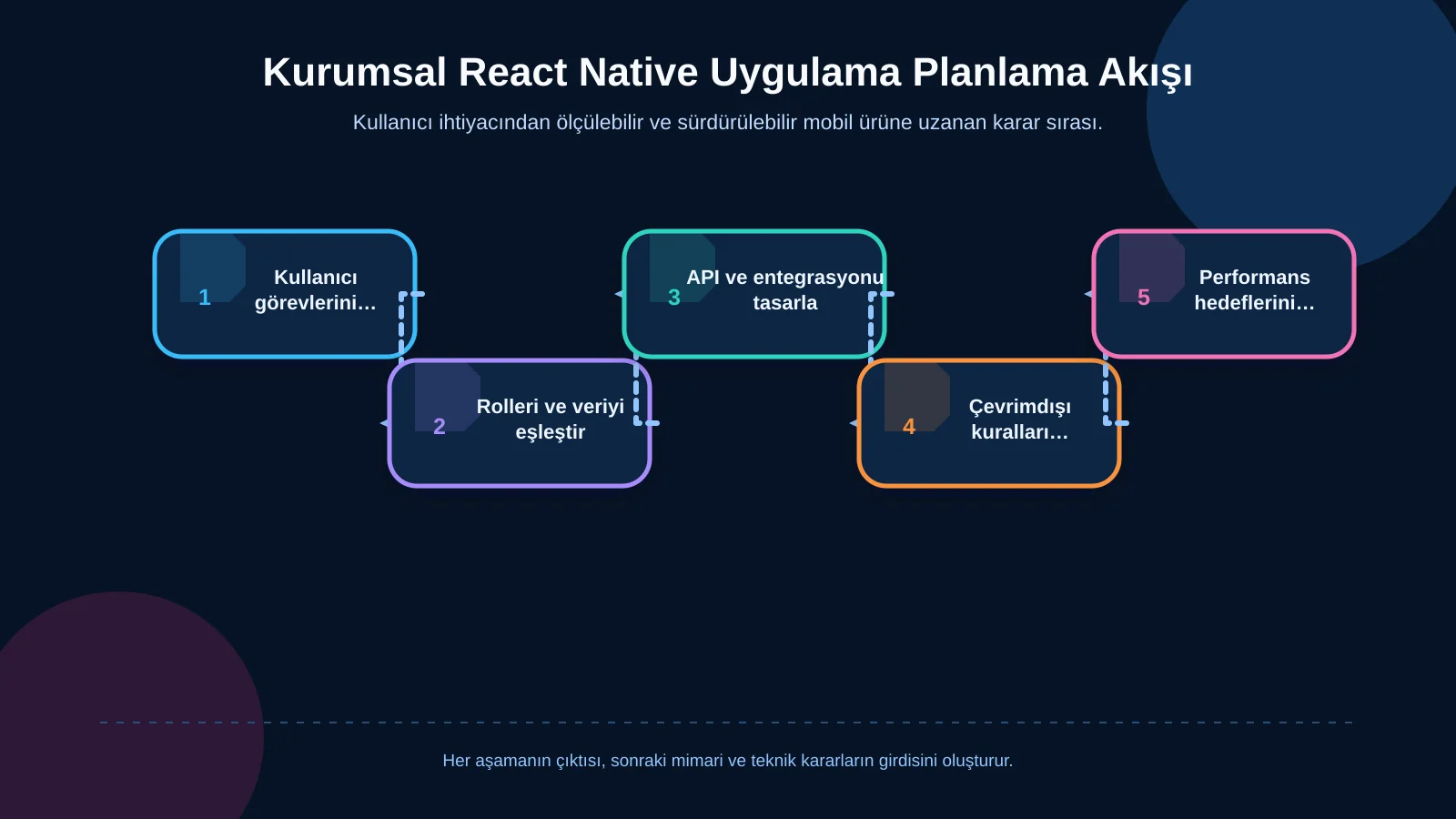 Kurumsal React Native Uygulama Planlama Akışı