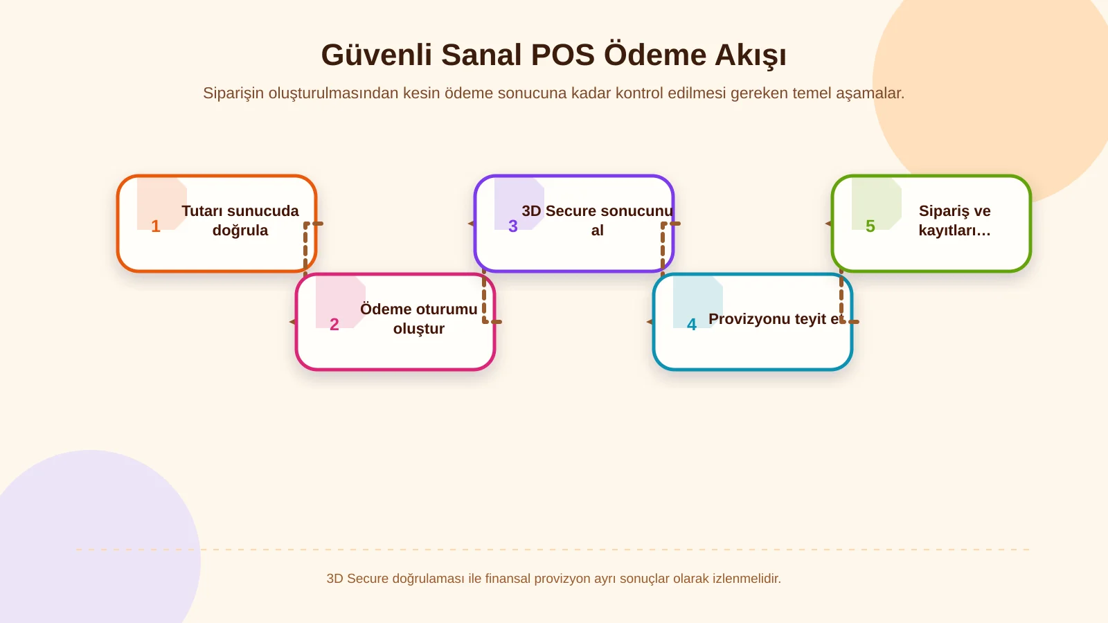 Güvenli Sanal POS Ödeme Akışı