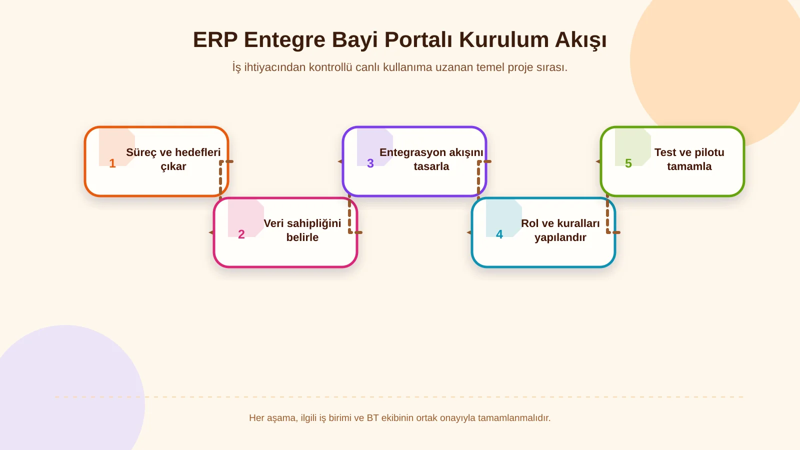 ERP Entegre Bayi Portalı Kurulum Akışı
