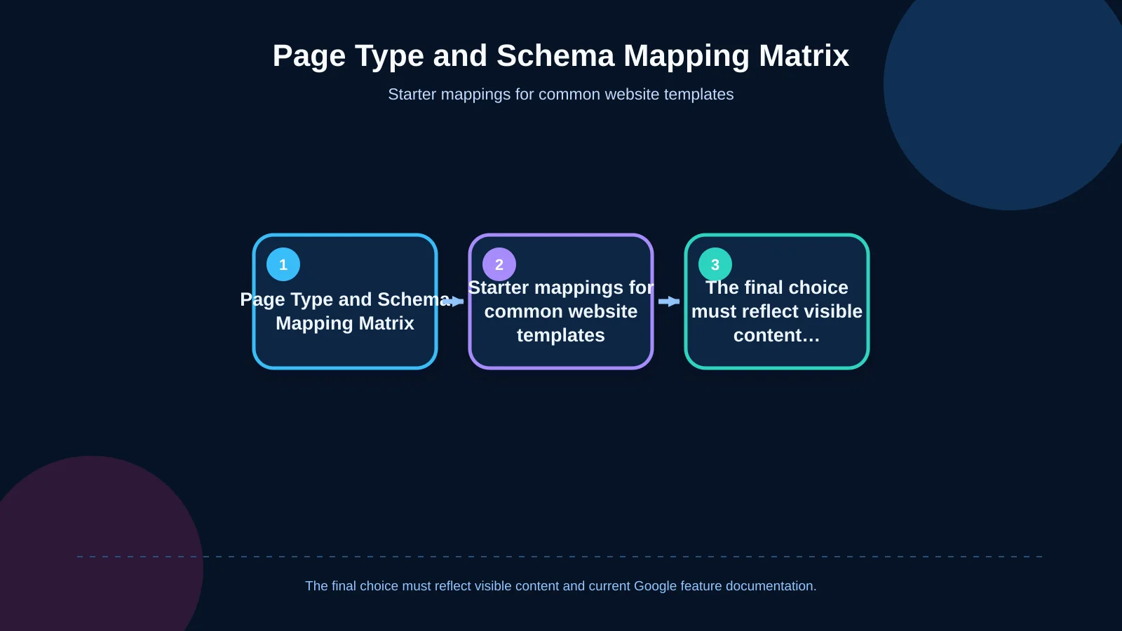 Page Type and Schema Mapping Matrix