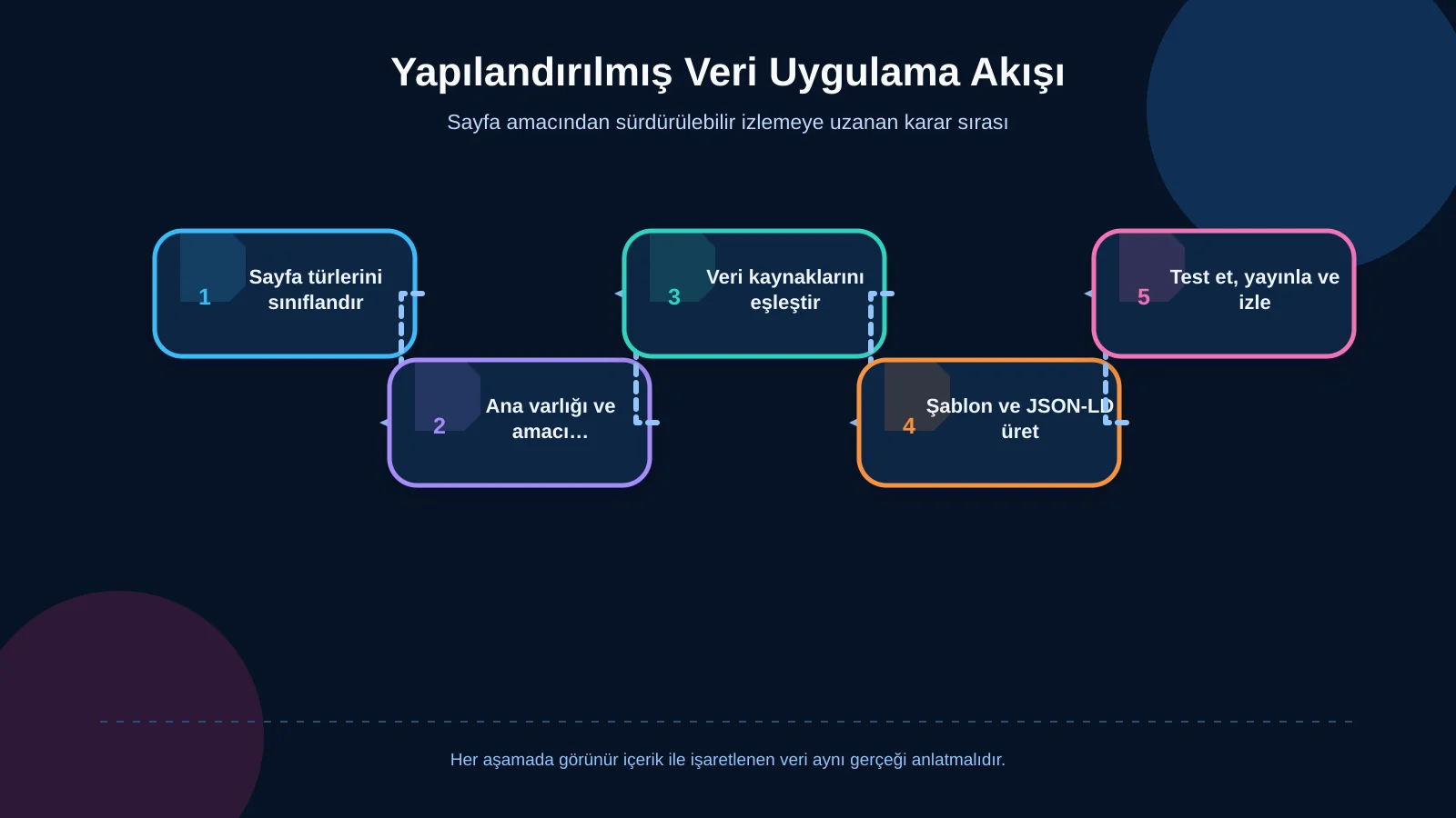 Yapılandırılmış Veri Uygulama Akışı