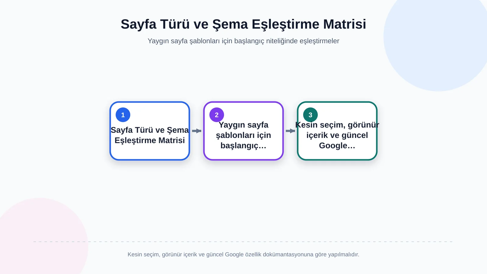 Sayfa Türü ve Şema Eşleştirme Matrisi