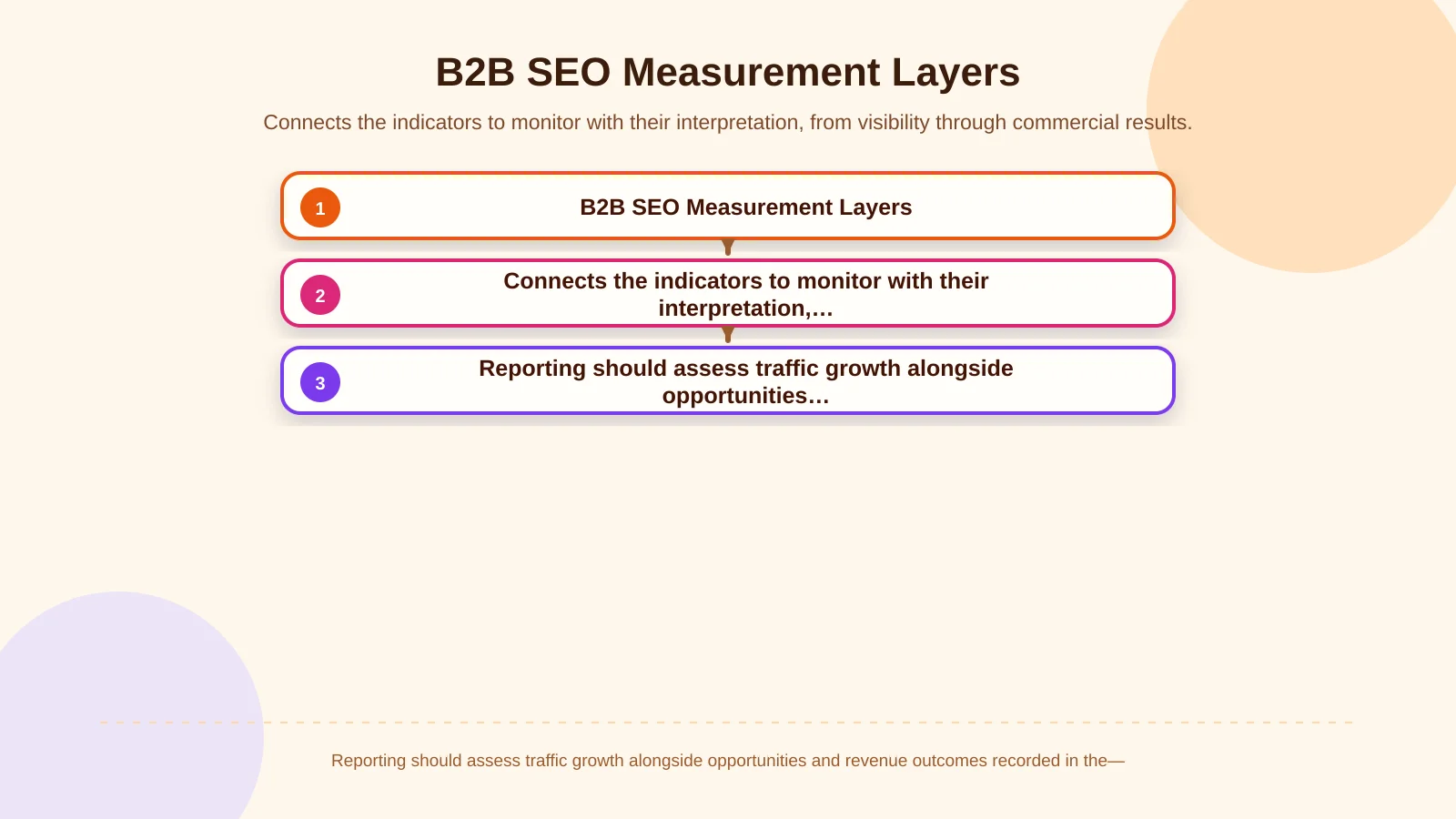 B2B SEO Measurement Layers