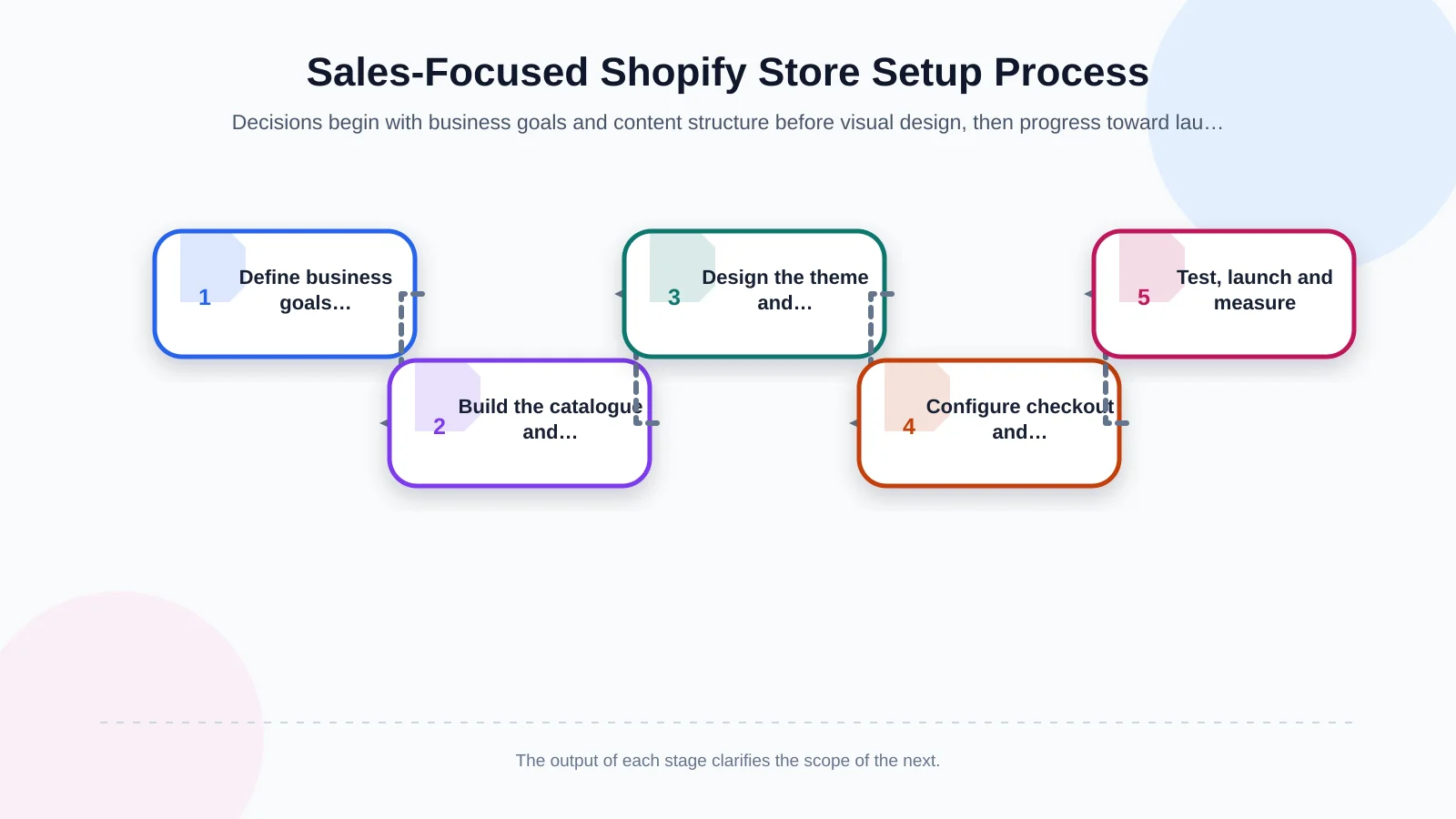 Sales-Focused Shopify Store Setup Process