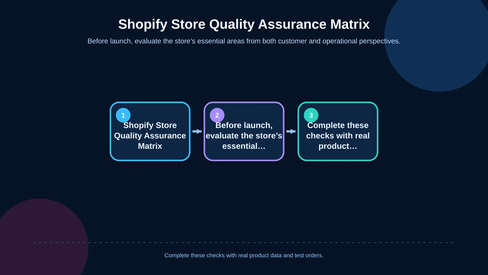 Shopify Store Quality Assurance Matrix
