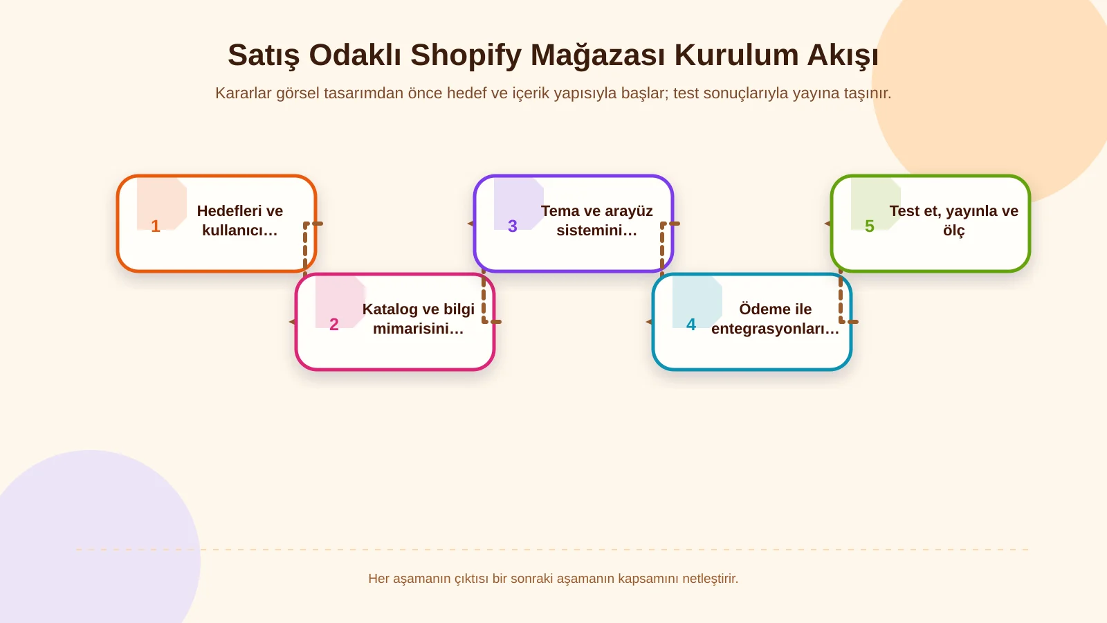 Satış Odaklı Shopify Mağazası Kurulum Akışı