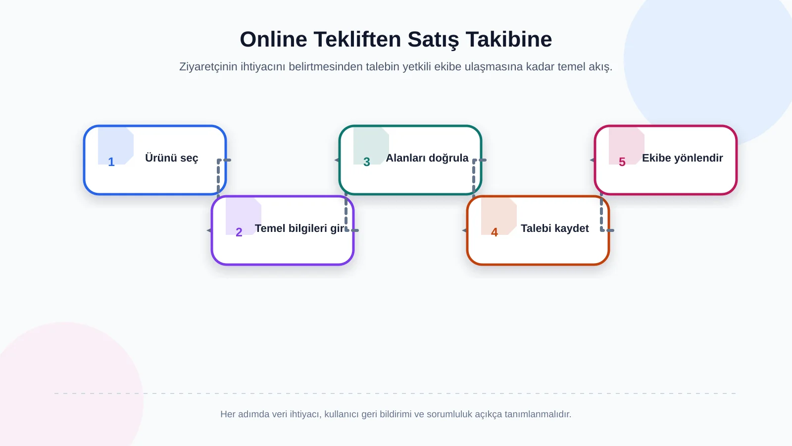 Online Tekliften Satış Takibine