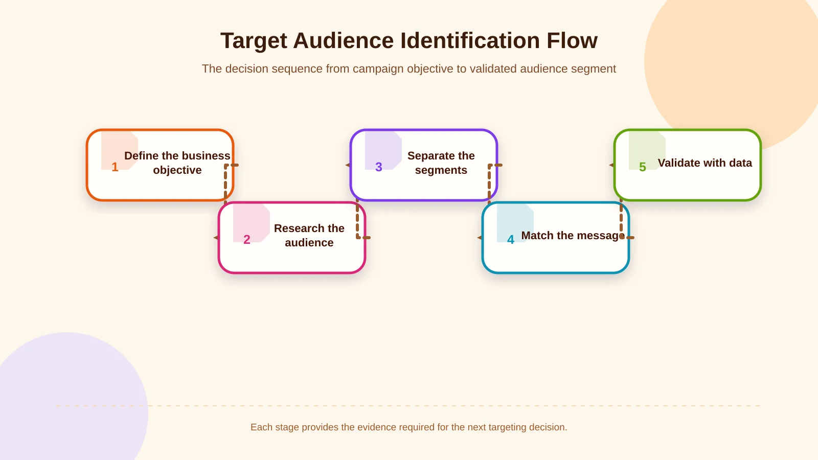 Target Audience Identification Flow