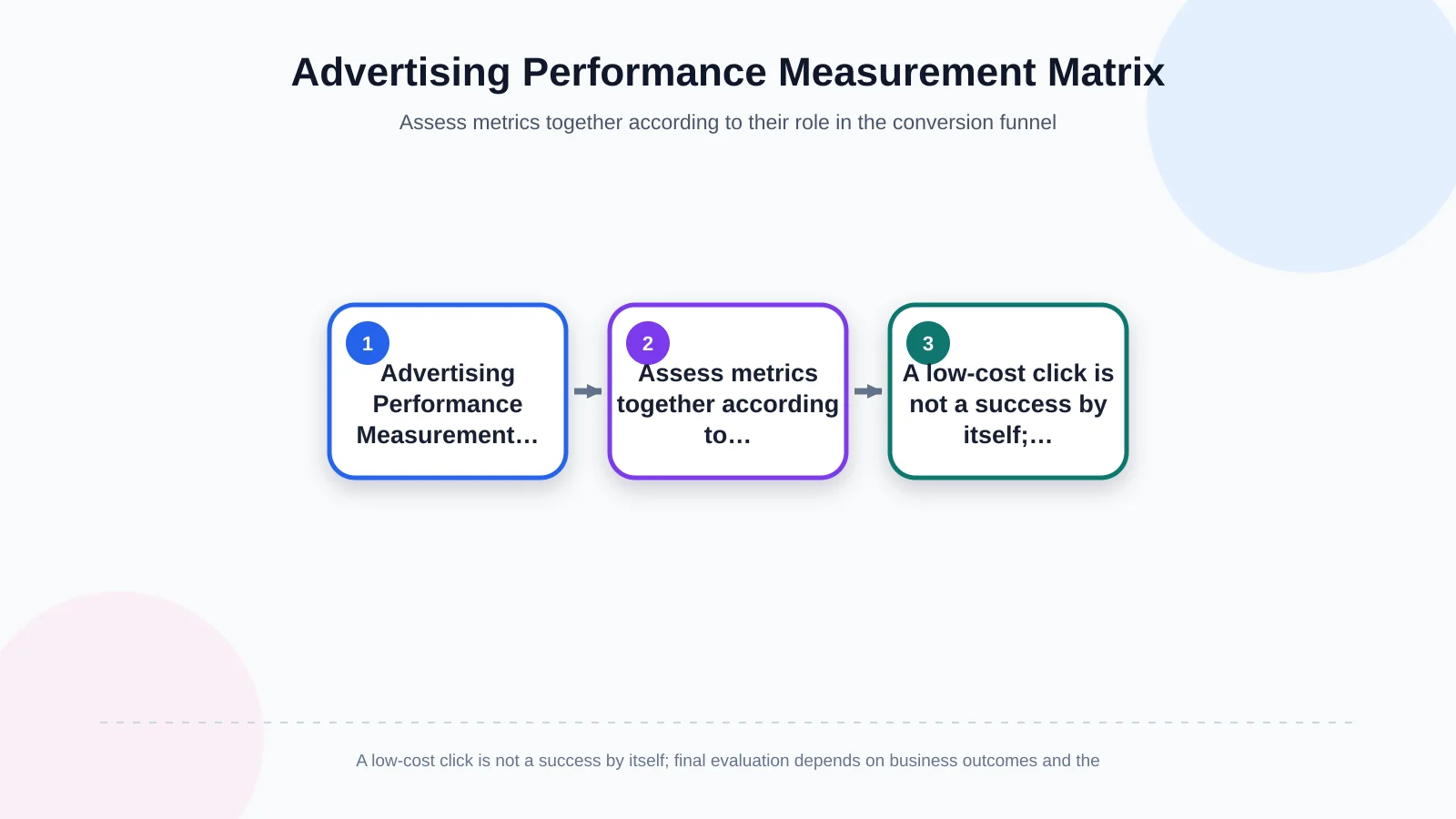 Advertising Performance Measurement Matrix
