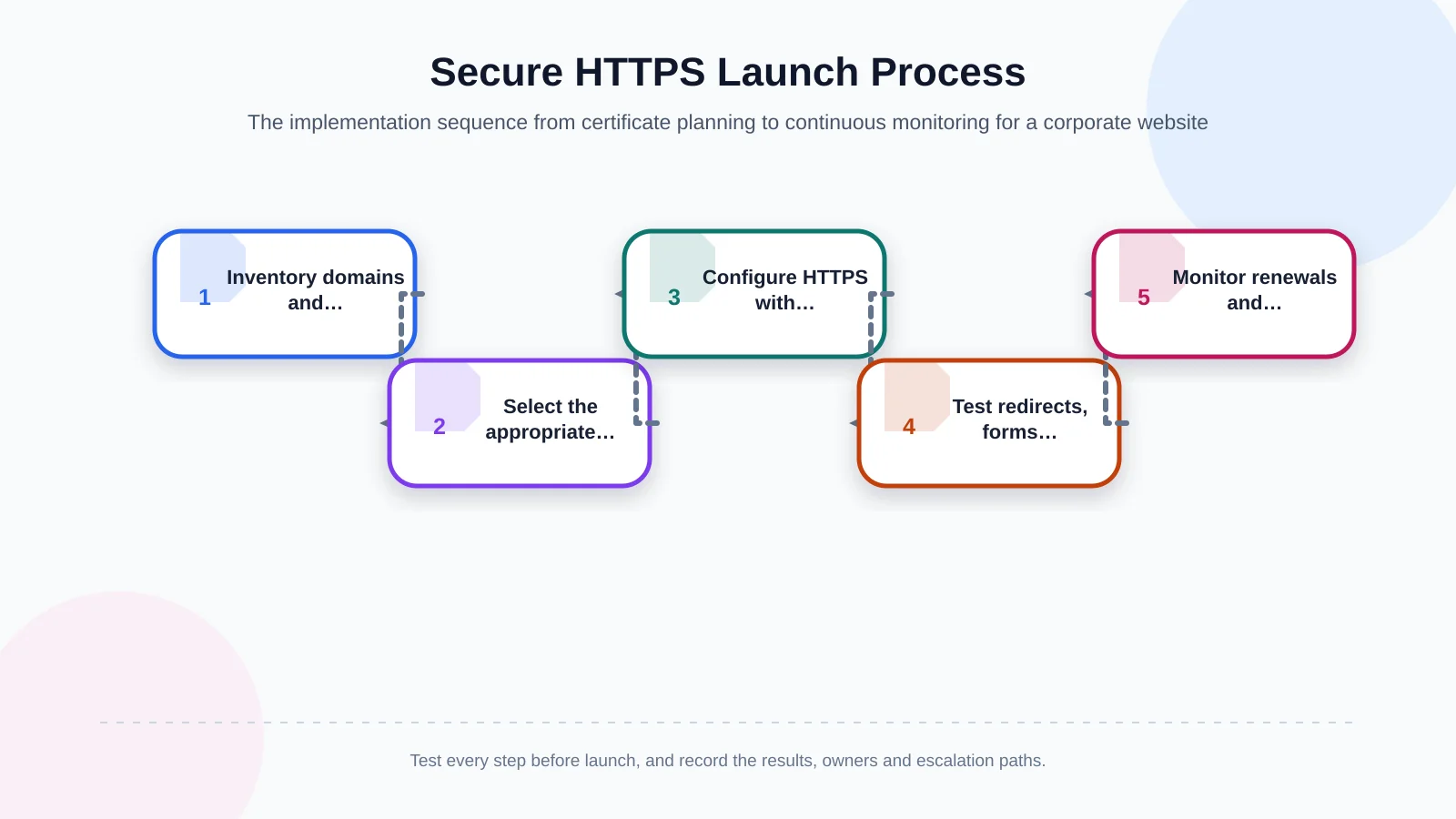 Secure HTTPS Launch Process