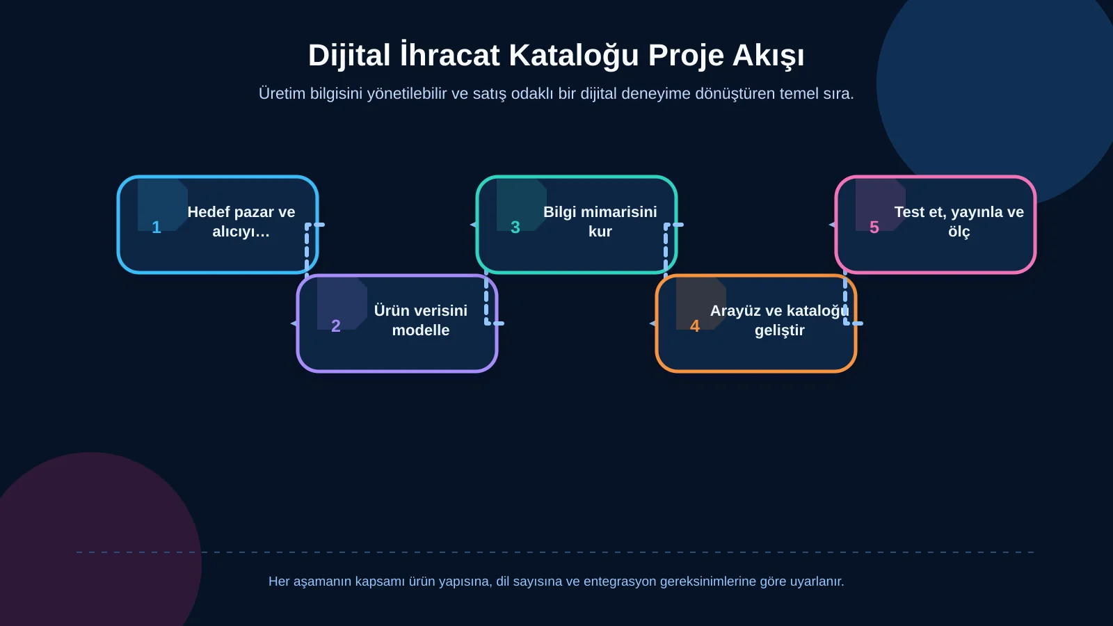 Dijital İhracat Kataloğu Proje Akışı