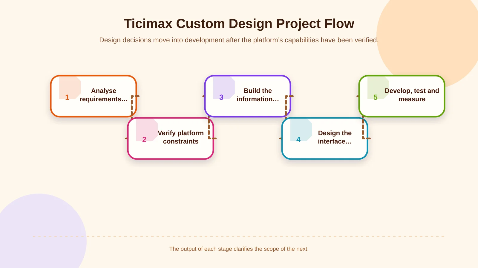Ticimax Custom Design Project Flow