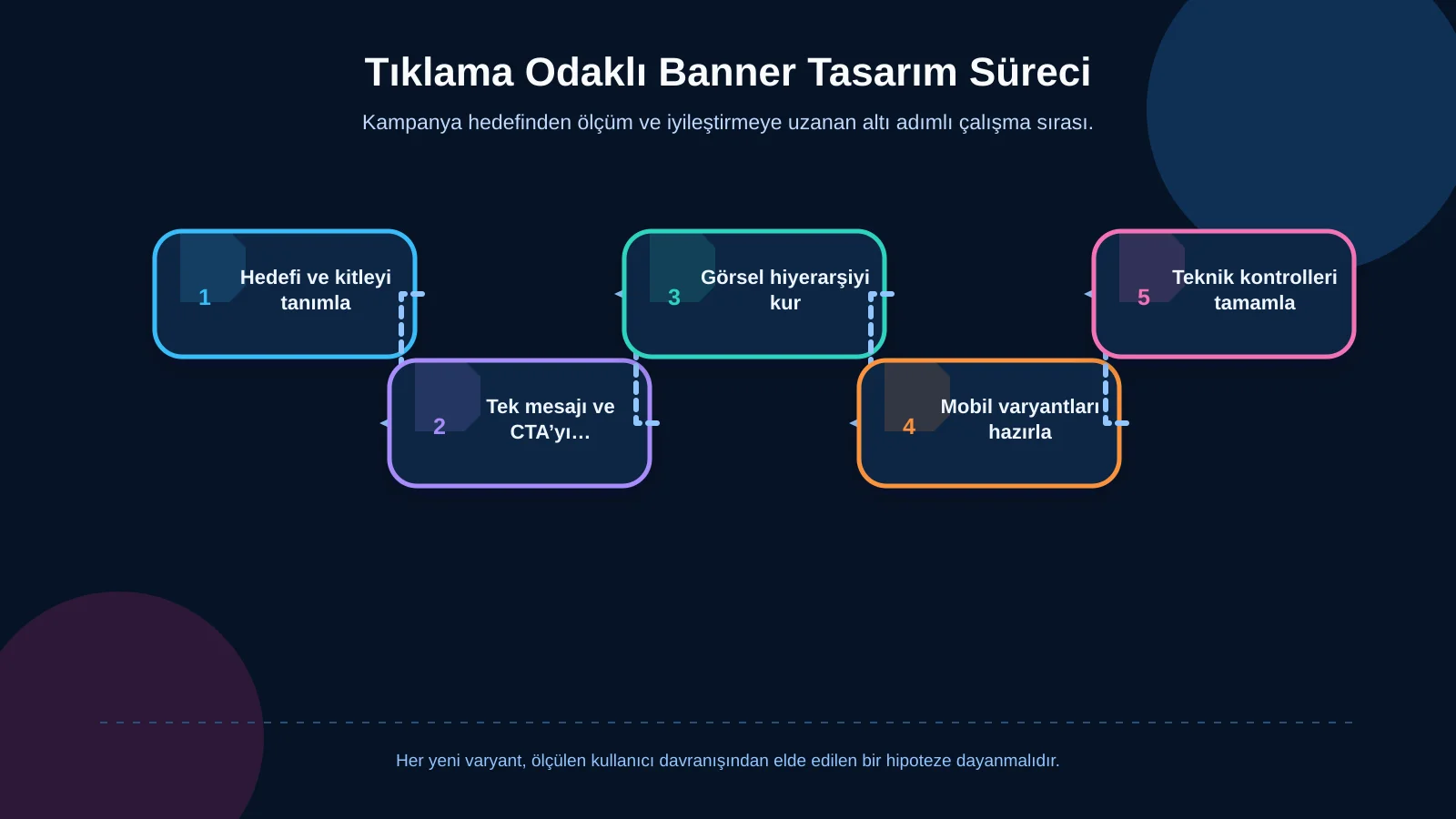 Tıklama Odaklı Banner Tasarım Süreci