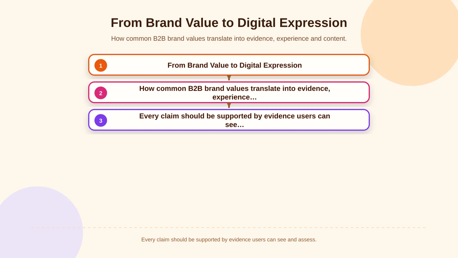 From Brand Value to Digital Expression