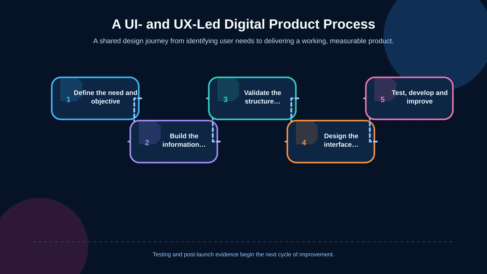 A UI- and UX-Led Digital Product Process