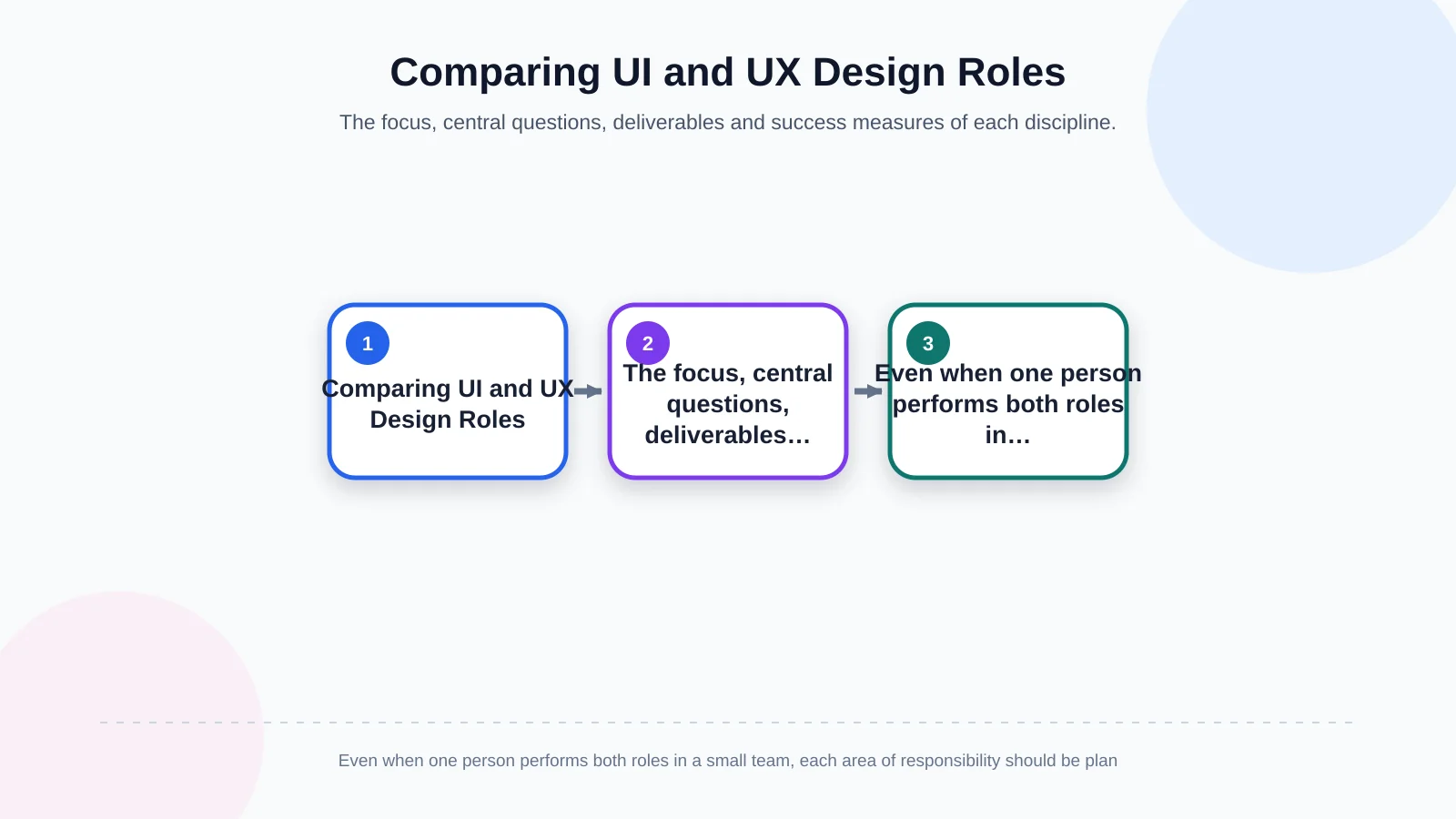 Comparing UI and UX Design Roles