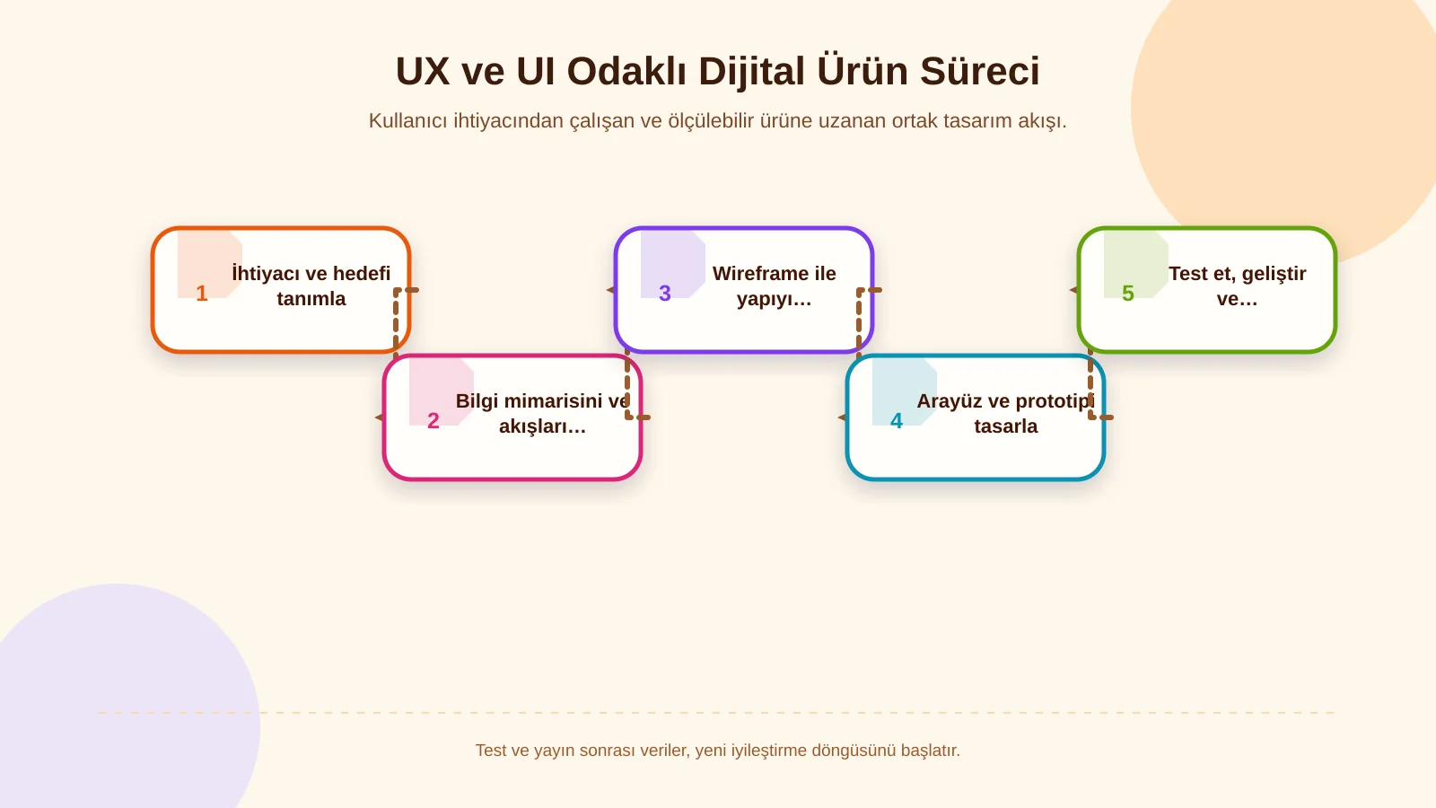 UX ve UI Odaklı Dijital Ürün Süreci