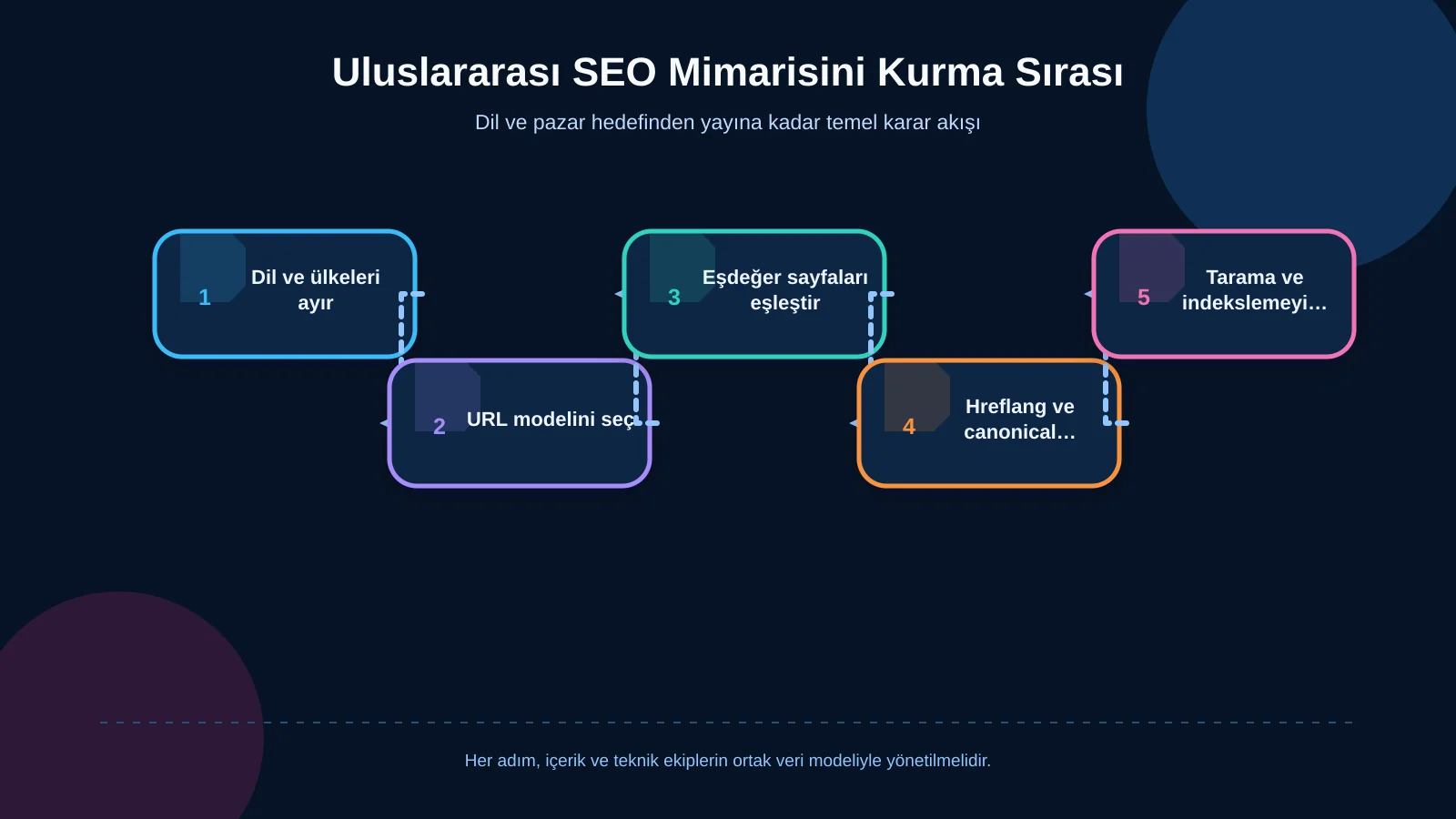 Uluslararası SEO Mimarisini Kurma Sırası