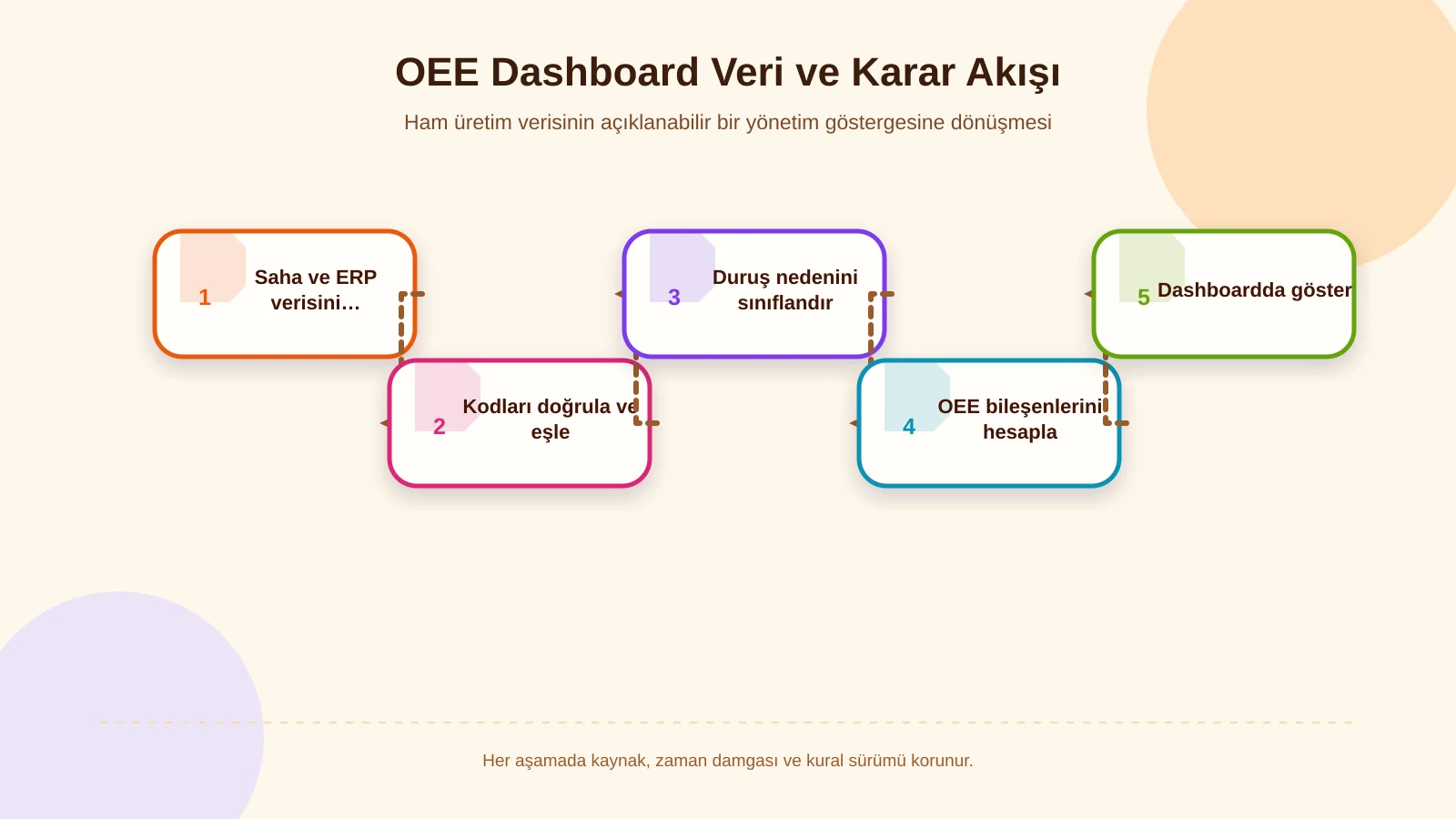 OEE Dashboard Veri ve Karar Akışı