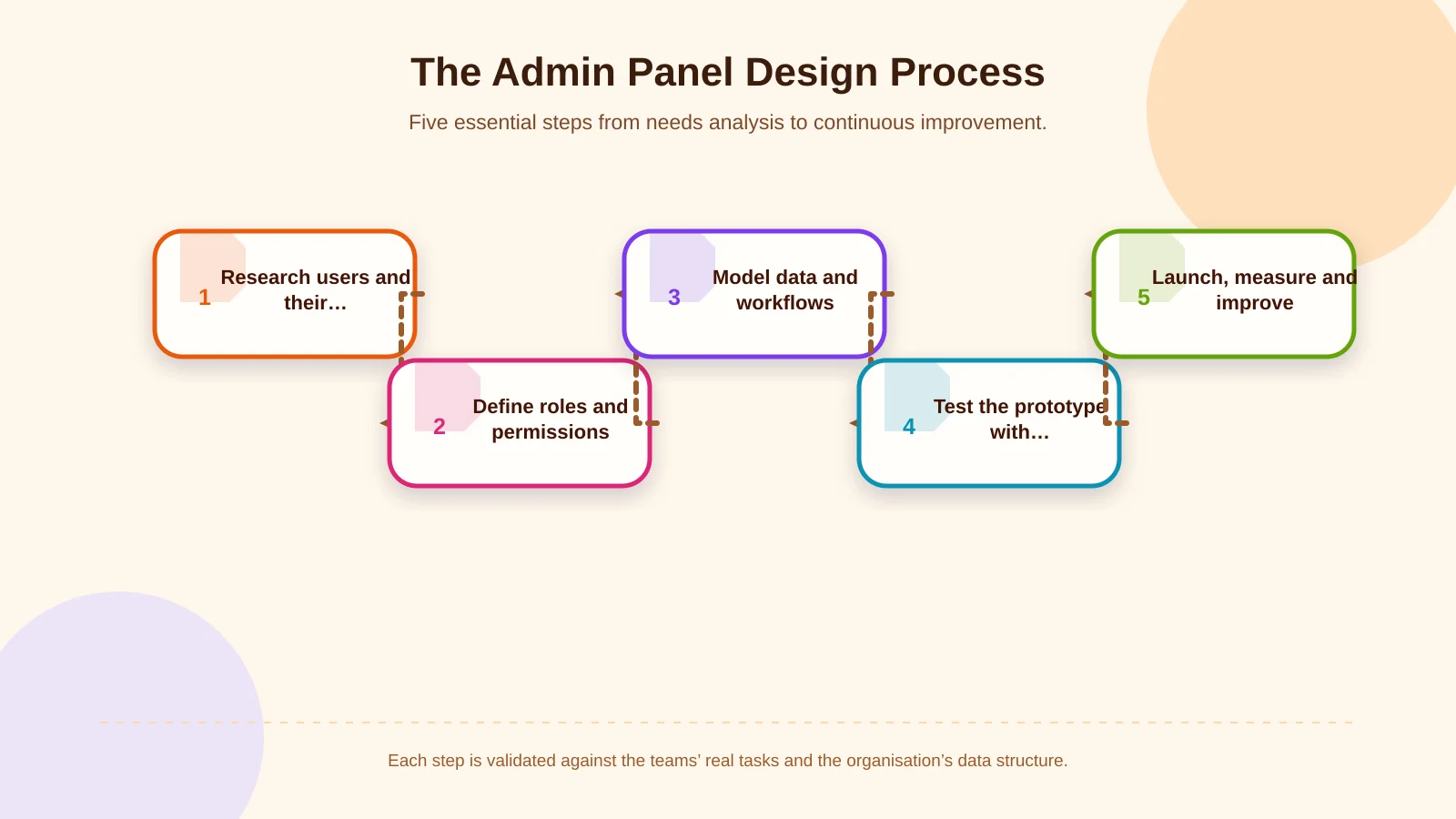 The Admin Panel Design Process