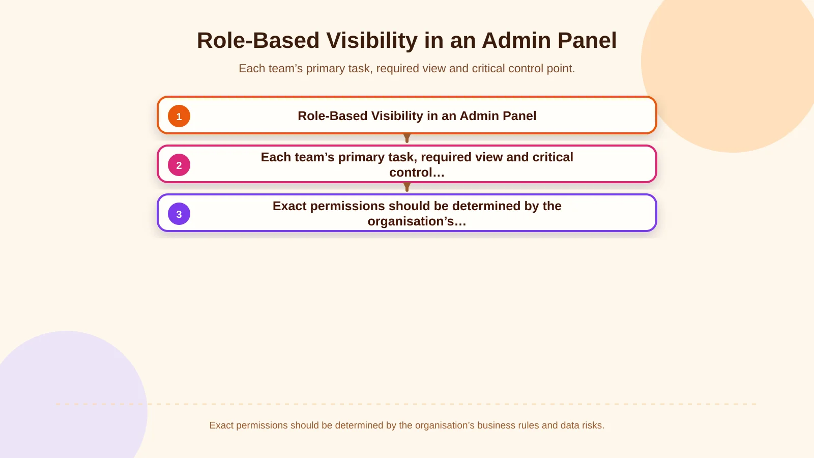 Role-Based Visibility in an Admin Panel