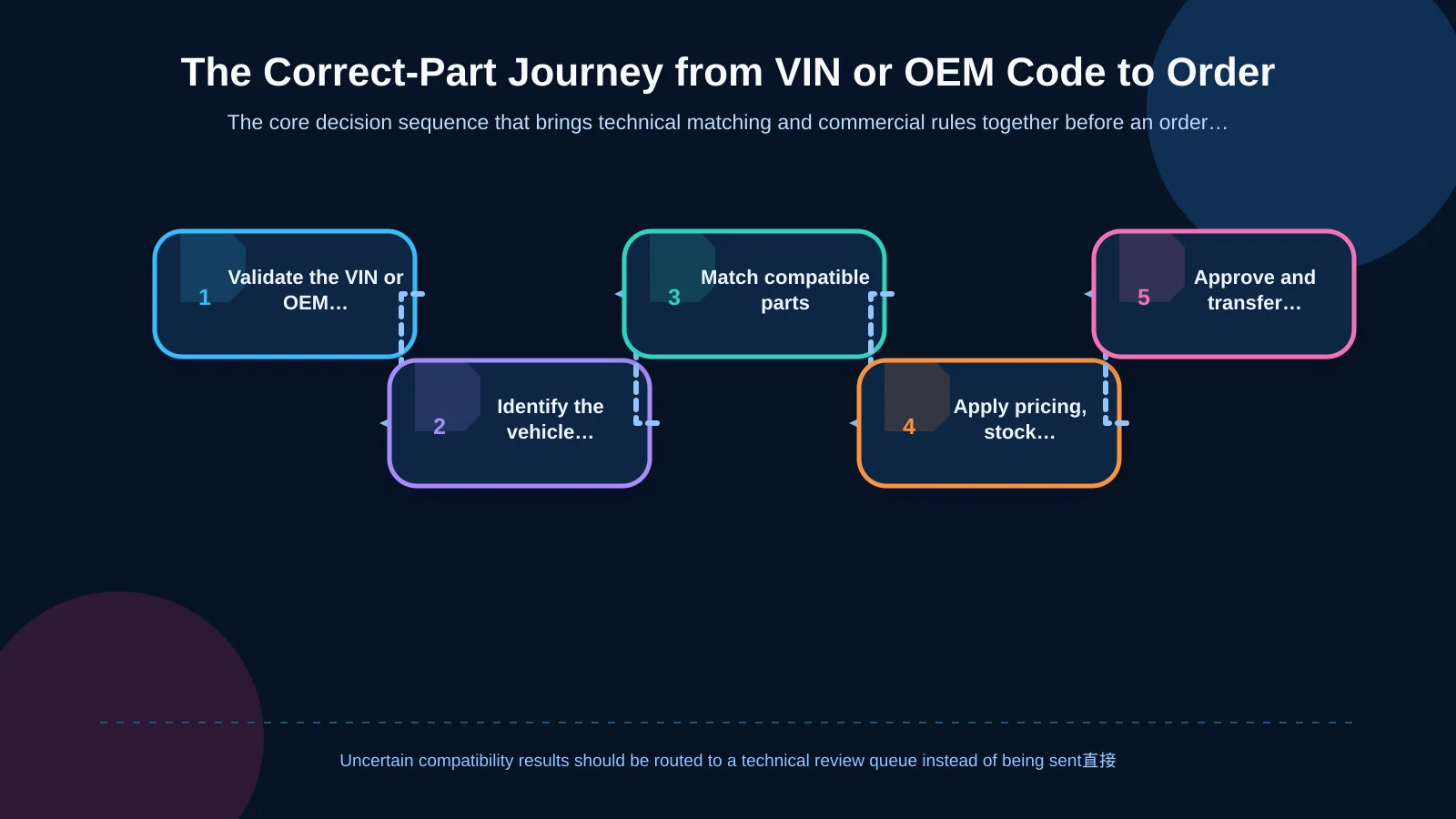 The Correct-Part Journey from VIN or OEM Code to Order