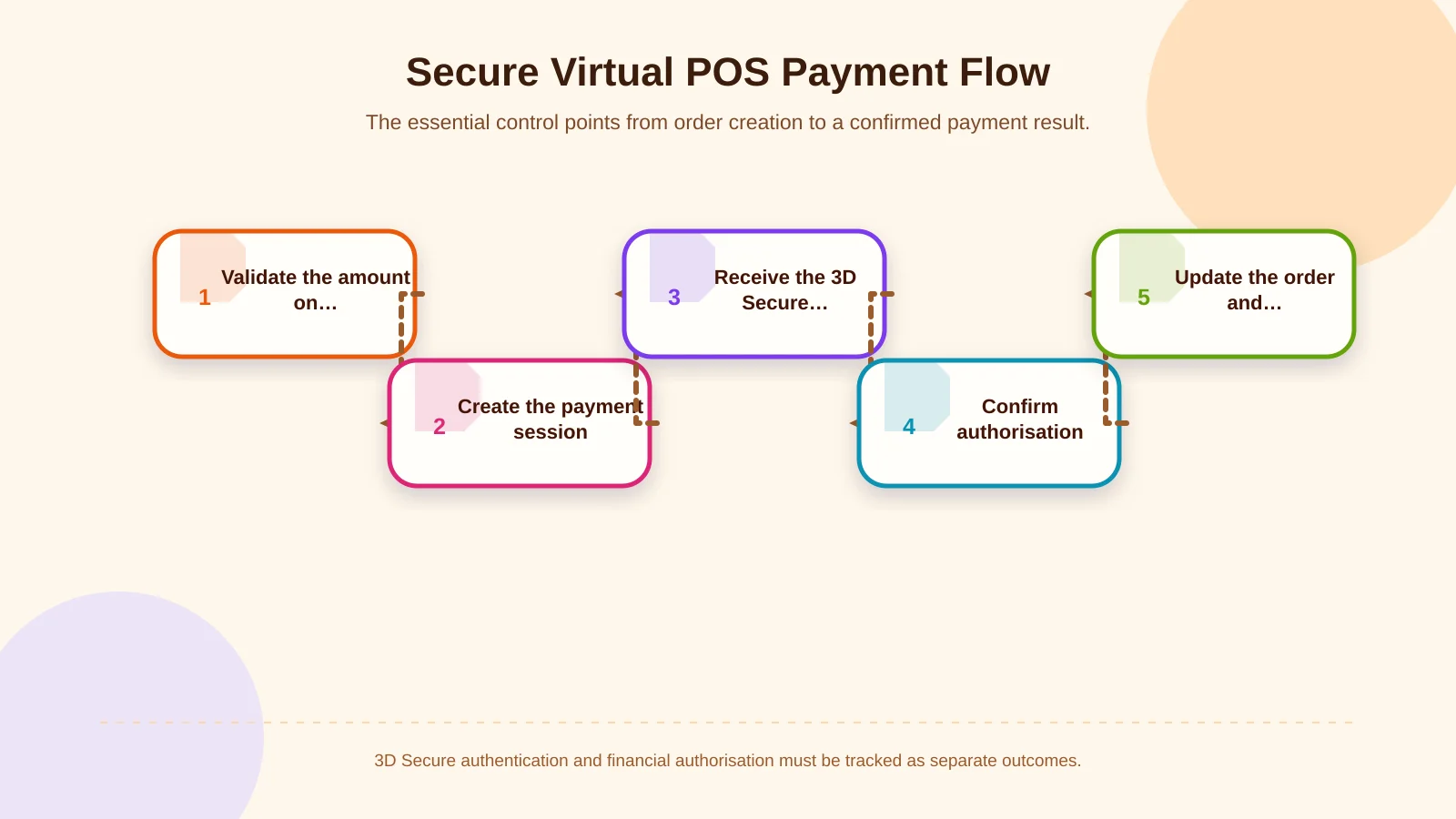 Secure Virtual POS Payment Flow