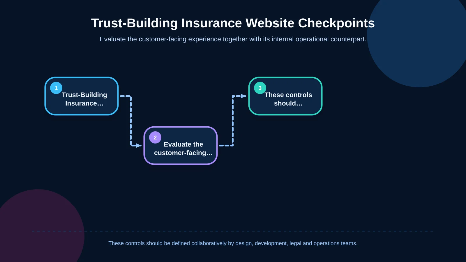 Trust-Building Insurance Website Checkpoints