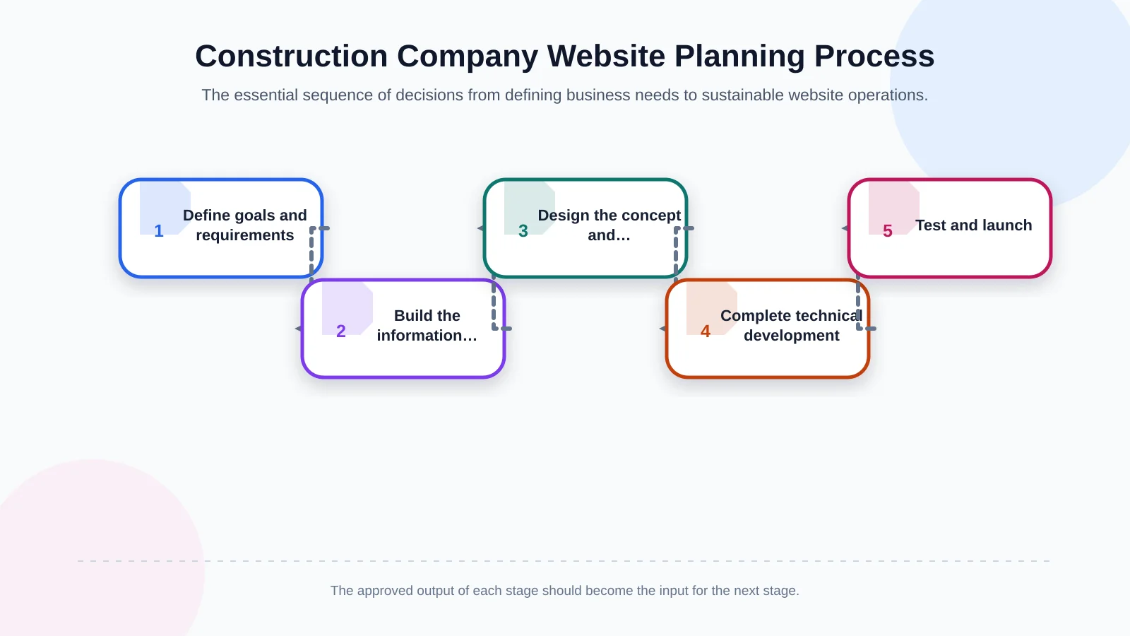 Construction Company Website Planning Process