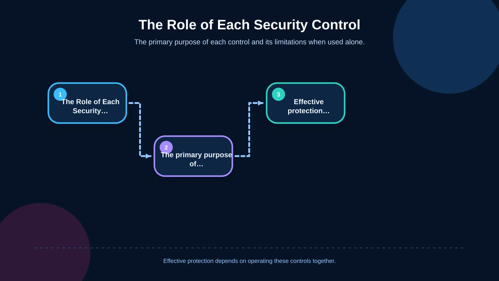 The Role of Each Security Control