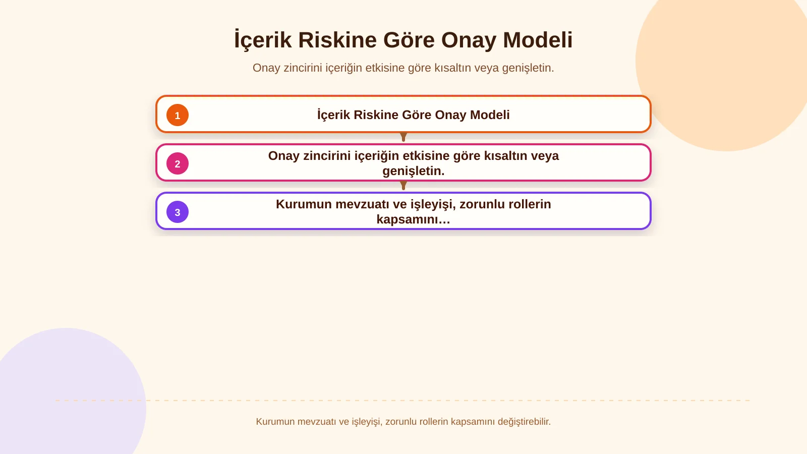 İçerik Riskine Göre Onay Modeli