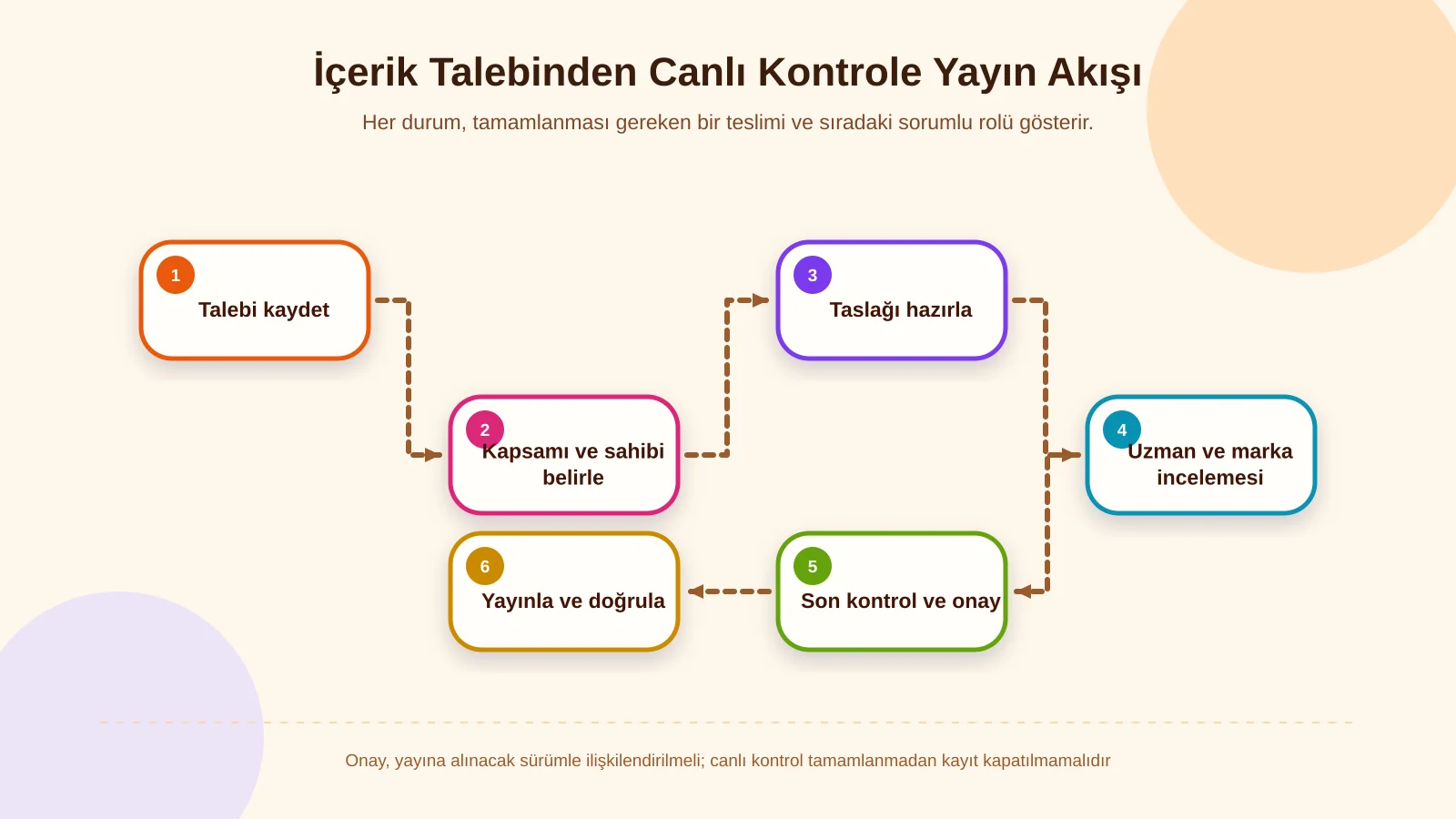 İçerik Talebinden Canlı Kontrole Yayın Akışı