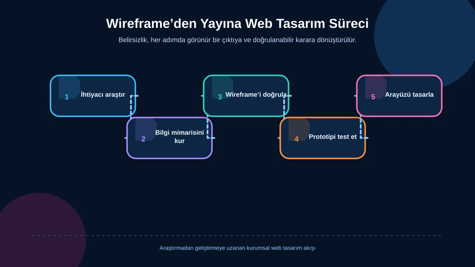 Wireframe’den Yayına Web Tasarım Süreci