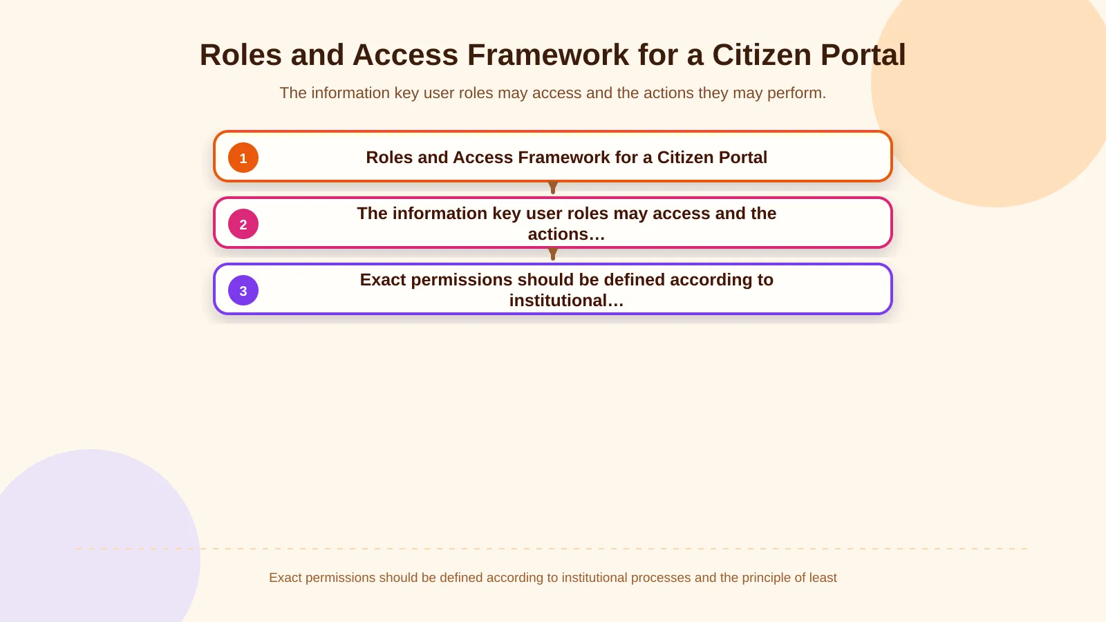 Roles and Access Framework for a Citizen Portal