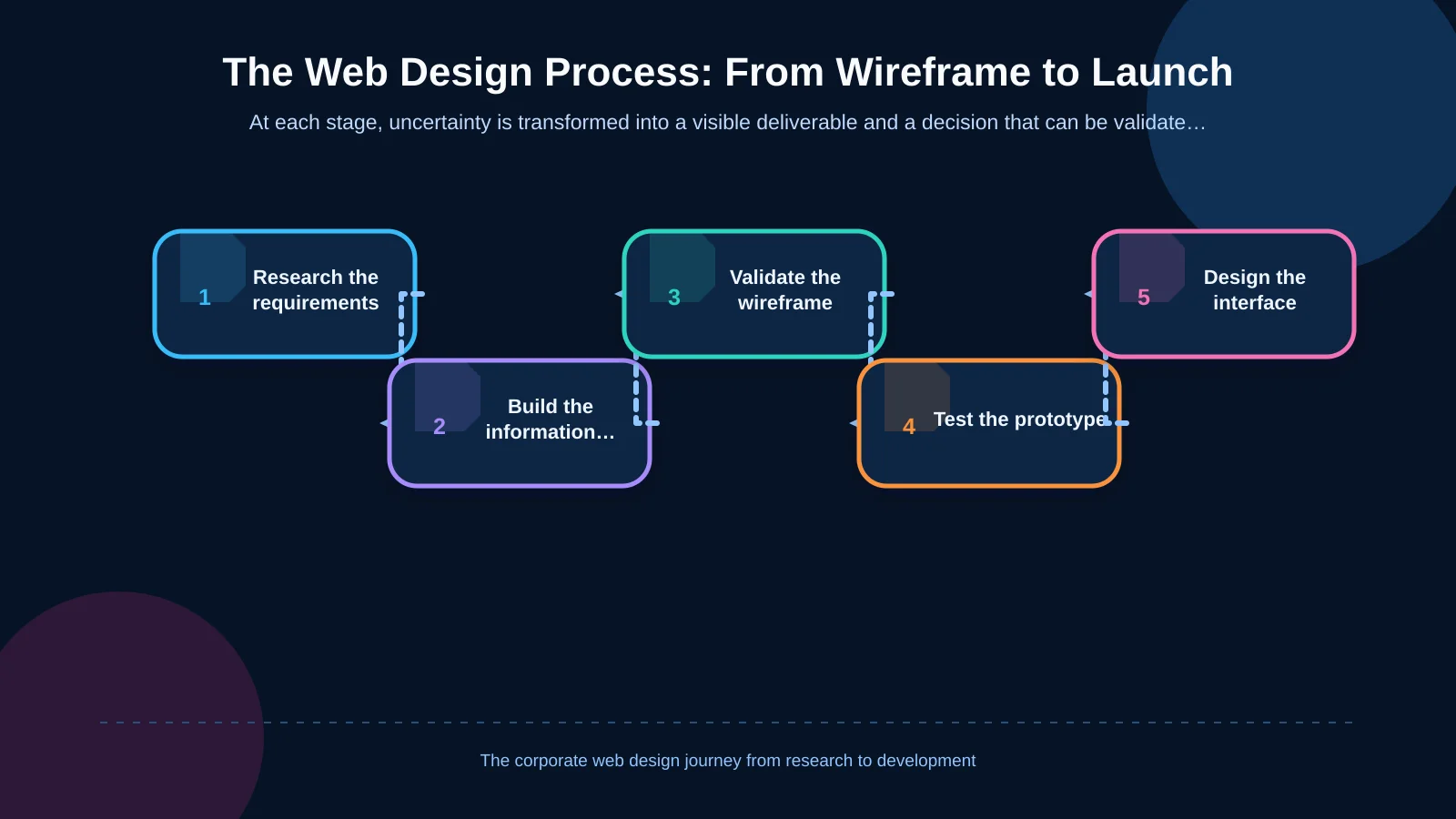 The Web Design Process: From Wireframe to Launch