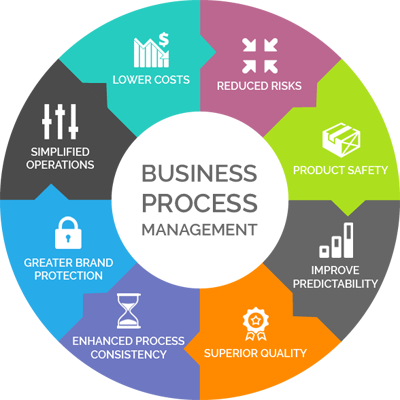 what is business process management what are the conveniences